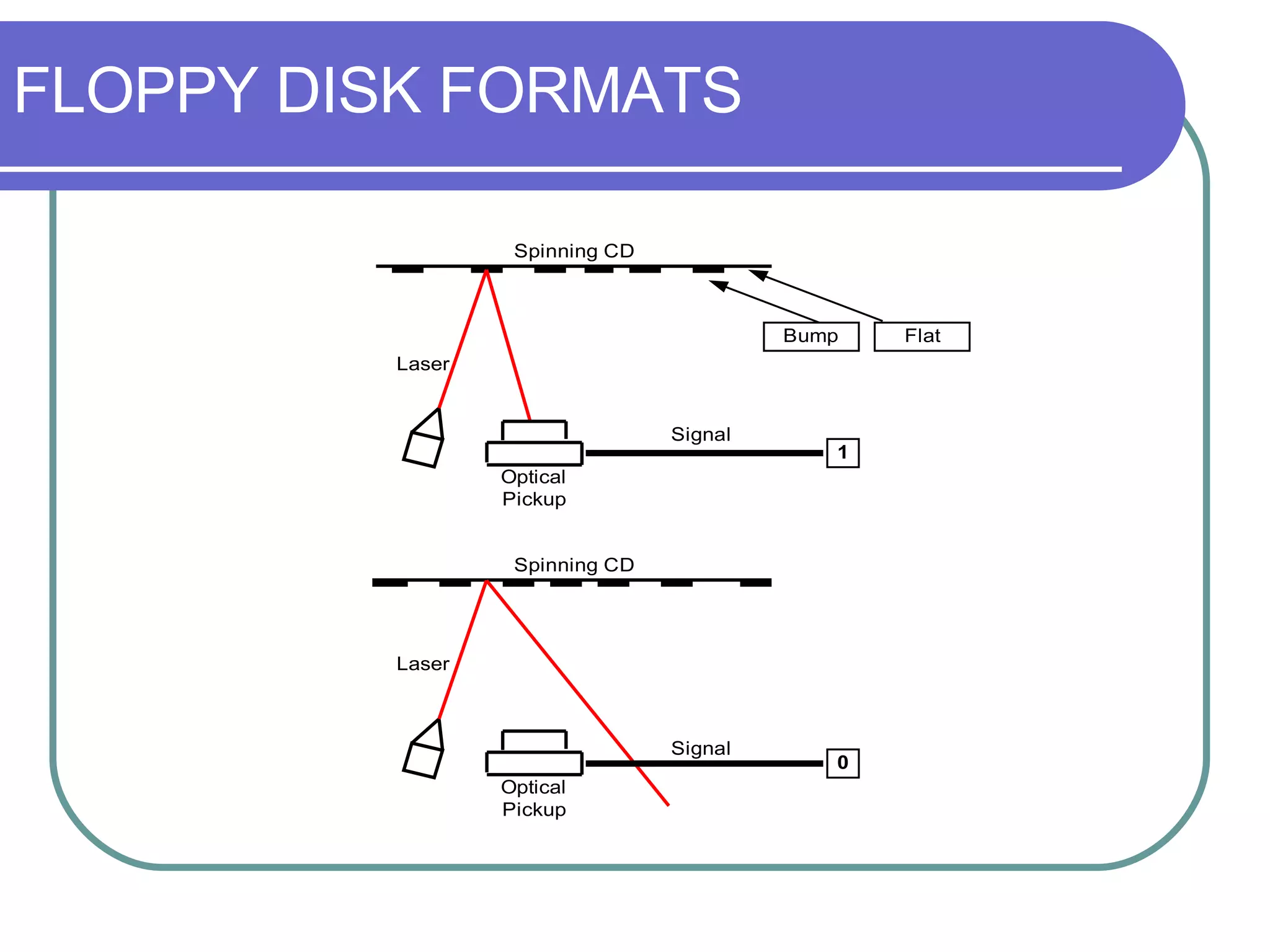 FLOPPY DISK FORMATS 