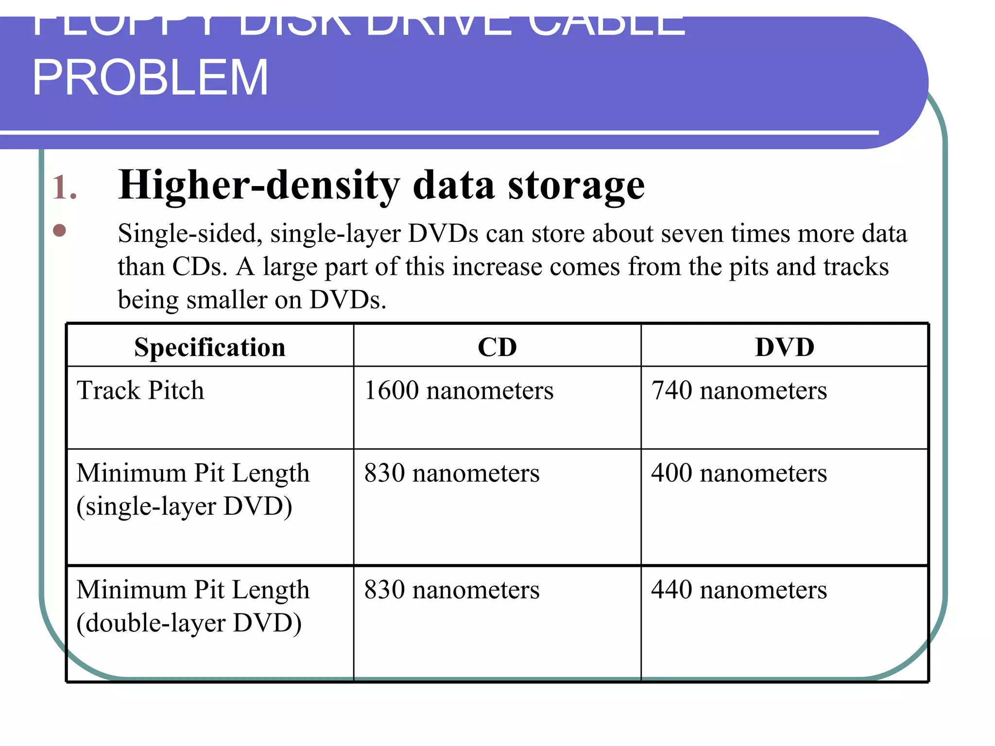 FLOPPY DISK DRIVE CABLE PROBLEM Higher-density data storage  Single-sided, single-layer DVDs can store about seven times more data than CDs. A large part of this increase comes from the pits and tracks being smaller on DVDs. 400 nanometers 830 nanometers Minimum Pit Length (single-layer DVD) 440 nanometers 830 nanometers Minimum Pit Length (double-layer DVD) 740 nanometers 1600 nanometers Track Pitch DVD CD Specification 