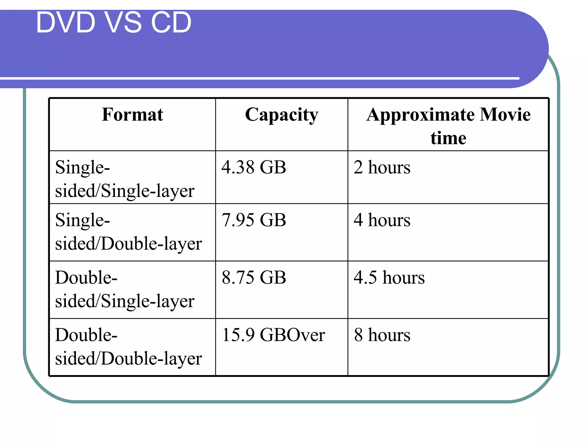 DVD VS CD 4 hours 7.95 GB Single-sided/Double-layer 8 hours 15.9 GBOver Double-sided/Double-layer 4.5 hours 8.75 GB Double-sided/Single-layer 2 hours 4.38 GB Single-sided/Single-layer Approximate Movie time Capacity Format 
