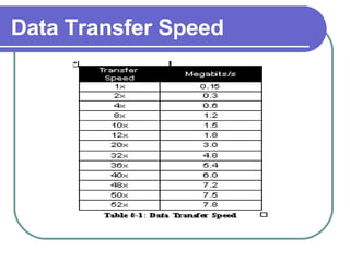 Data Transfer Speed 
