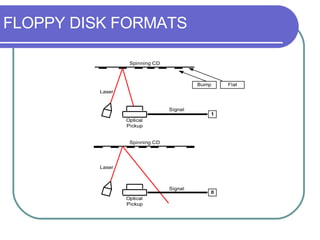 FLOPPY DISK FORMATS 