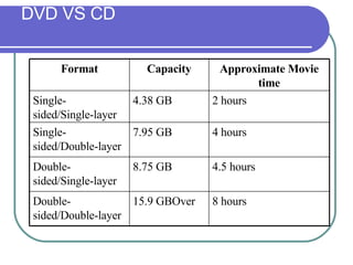 DVD VS CD 4 hours 7.95 GB Single-sided/Double-layer 8 hours 15.9 GBOver Double-sided/Double-layer 4.5 hours 8.75 GB Double-sided/Single-layer 2 hours 4.38 GB Single-sided/Single-layer Approximate Movie time Capacity Format 