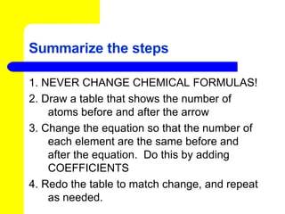 Summarize the steps 1. NEVER CHANGE CHEMICAL FORMULAS! 2. Draw a table that shows the number of atoms before and after the arrow 3. Change the equation so that the number of each element are the same before and after the equation.  Do this by adding COEFFICIENTS 4. Redo the table to match change, and repeat as needed. 