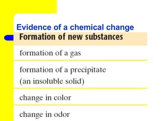 Evidence of a chemical change 