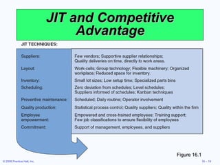 JIT and Competitive Advantage Figure 16.1 