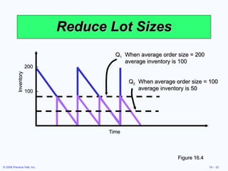 Reduce Lot Sizes Figure 16.4 200  – 100  – Inventory Time Q 2 When average order size = 100 average inventory is 50 Q 1 When average order size = 200 average inventory is 100 