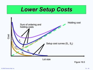 Lower Setup Costs Figure 16.5 Sum of ordering and holding costs Holding cost Setup cost curves (S 1 , S 2 ) T 1 S 1 T 2 S 2 Cost Lot size 