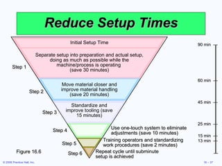 Reduce Setup Times Figure 16.6 Use one-touch system to eliminate adjustments (save 10 minutes) Step 4 Step 5 Training operators and standardizing work procedures (save 2 minutes) Initial Setup Time Step 2 Move material closer and improve material handling (save 20 minutes) Step 1 Separate setup into preparation and actual setup, doing as much as possible while the machine/process is operating  (save 30 minutes) Step 3 Standardize and improve tooling (save 15 minutes) 90 min  — 60 min  — 45 min  — 25 min  — 15 min  — 13 min  — — Repeat cycle until subminute setup is achieved Step 6 
