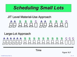 Scheduling Small Lots Figure 16.7 A B C A A A B B B B B C JIT Level Material-Use Approach A C A A A B B B B B C C B B B B A A Large-Lot Approach Time 