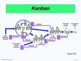 Kanban Figure 16.9 Purchased Parts Supplier Work cell Raw Material Supplier Kanban Sub-assembly Ship Kanban Kanban Kanban Kanban Finished goods Customer order Final assembly Kanban 