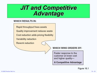 JIT and Competitive Advantage Figure 16.1 