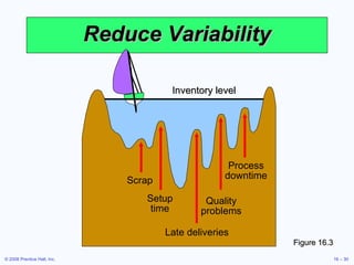 Reduce Variability Inventory level Figure 16.3 Process downtime Scrap Setup time Late deliveries Quality problems 