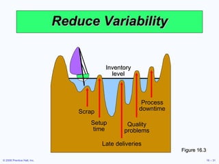 Reduce Variability Inventory level Scrap Setup time Late deliveries Quality problems Process downtime Figure 16.3 