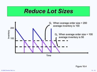 Reduce Lot Sizes Figure 16.4 200  – 100  – Inventory Time Q 2 When average order size = 100 average inventory is 50 Q 1 When average order size = 200 average inventory is 100 