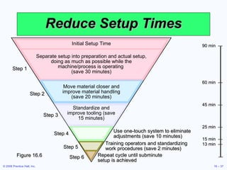 Reduce Setup Times Figure 16.6 Use one-touch system to eliminate adjustments (save 10 minutes) Step 4 Step 5 Training operators and standardizing work procedures (save 2 minutes) Initial Setup Time Step 2 Move material closer and improve material handling (save 20 minutes) Step 1 Separate setup into preparation and actual setup, doing as much as possible while the machine/process is operating  (save 30 minutes) Step 3 Standardize and improve tooling (save 15 minutes) 90 min  — 60 min  — 45 min  — 25 min  — 15 min  — 13 min  — — Repeat cycle until subminute setup is achieved Step 6 