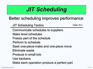 JIT Scheduling Table 16.3 Better scheduling improves performance JIT Scheduling Tactics Communicate schedules to suppliers Make level schedules Freeze part of the schedule Perform to schedule Seek one-piece-make and one-piece move Eliminate waste Produce in small lots Use kanbans Make each operation produce a perfect part 