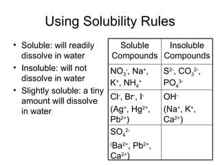 Using Solubility Rules Soluble: will readily dissolve in water Insoluble: will not dissolve in water Slightly soluble: a tiny amount will dissolve in water SO 4 2- ( Ba 2+ , Pb 2+ , Ca 2+ ) OH - (Na + , K + , Ca 2+ ) Cl - , Br - , I -   (Ag + , Hg 2+ , Pb 2+ ) S 2- , CO 3 2- , PO 4 3- NO 3 - , Na + , K + , NH 4 + Insoluble Compounds Soluble Compounds 