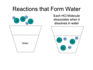 Reactions that Form Water Cl H Cl H H Cl Water Cl- H + Cl- Cl- H + H + Each HCl Molecule dissociates when it dissolves in water 