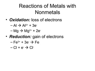 Reactions of Metals with Nonmetals Oxidation:  loss of electrons Al    Al 3+  + 3e - Mg    Mg 2+  + 2e - Reduction:  gain of electrons Fe 3+  + 3e -     Fe Cl + e -     Cl - 