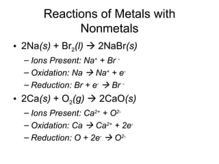 Reactions of Metals with Nonmetals 2Na (s)  + Br 2 (l)     2NaBr (s) Ions Present: Na +  + Br  - Oxidation: Na    Na +  + e - Reduction: Br + e -     Br  - 2Ca (s)  + O 2 (g)     2CaO (s) Ions Present: Ca 2+  + O 2- Oxidation: Ca    Ca 2+  + 2e - Reduction: O + 2e -     O 2- 