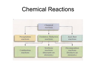 Chemical Reactions 