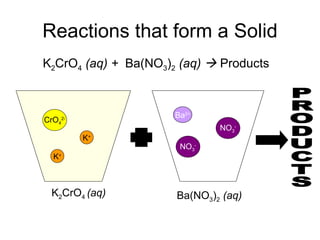 Reactions that form a Solid CrO 4 2- K + K + K 2 CrO 4  (aq) Ba(NO 3 ) 2   (aq) NO 3 - NO 3 - Ba 2+ PRODUCTS K 2 CrO 4   (aq) +  Ba(NO 3 ) 2   (aq)     Products 