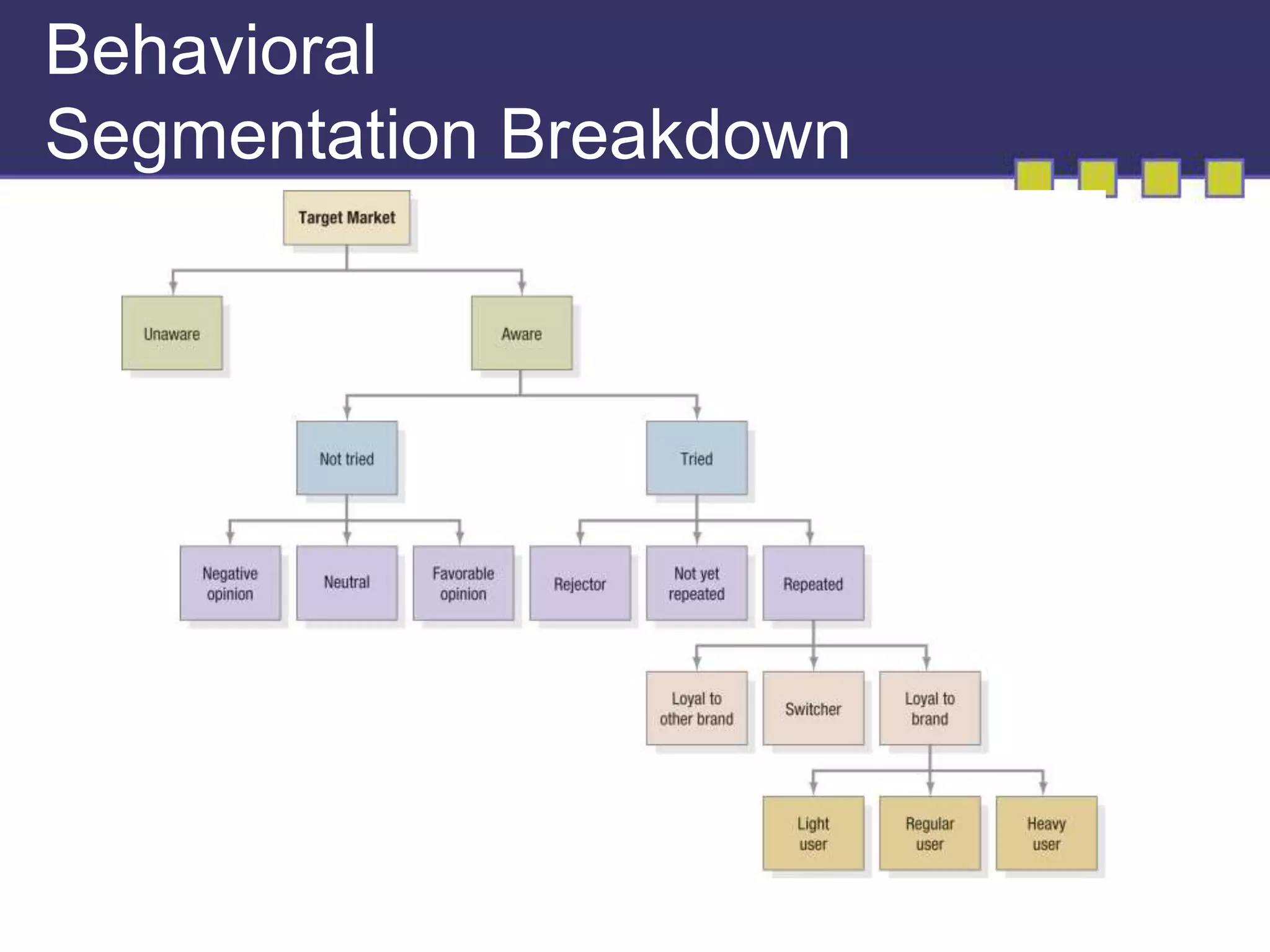 Behavioral 
Segmentation Breakdown 
 