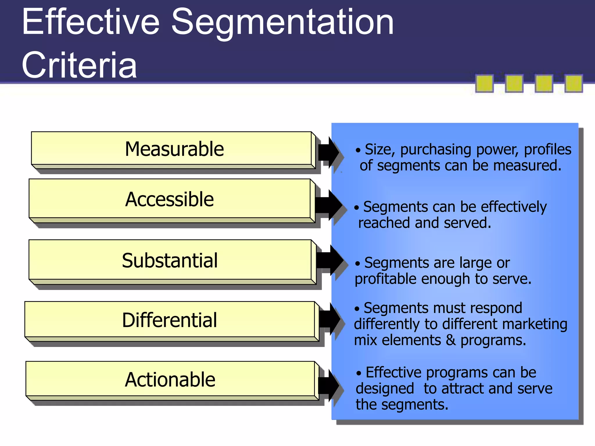 Effective Segmentation 
Criteria 
• Size, purchasing power, profiles 
of segments can be measured. 
• Segments can be effectively 
reached and served. 
• Segments are large or 
profitable enough to serve. 
Measurable 
Accessible 
Substantial 
Differential 
Actionable 
• Segments must respond 
differently to different marketing 
mix elements & programs. 
• Effective programs can be 
designed to attract and serve 
the segments. 
 