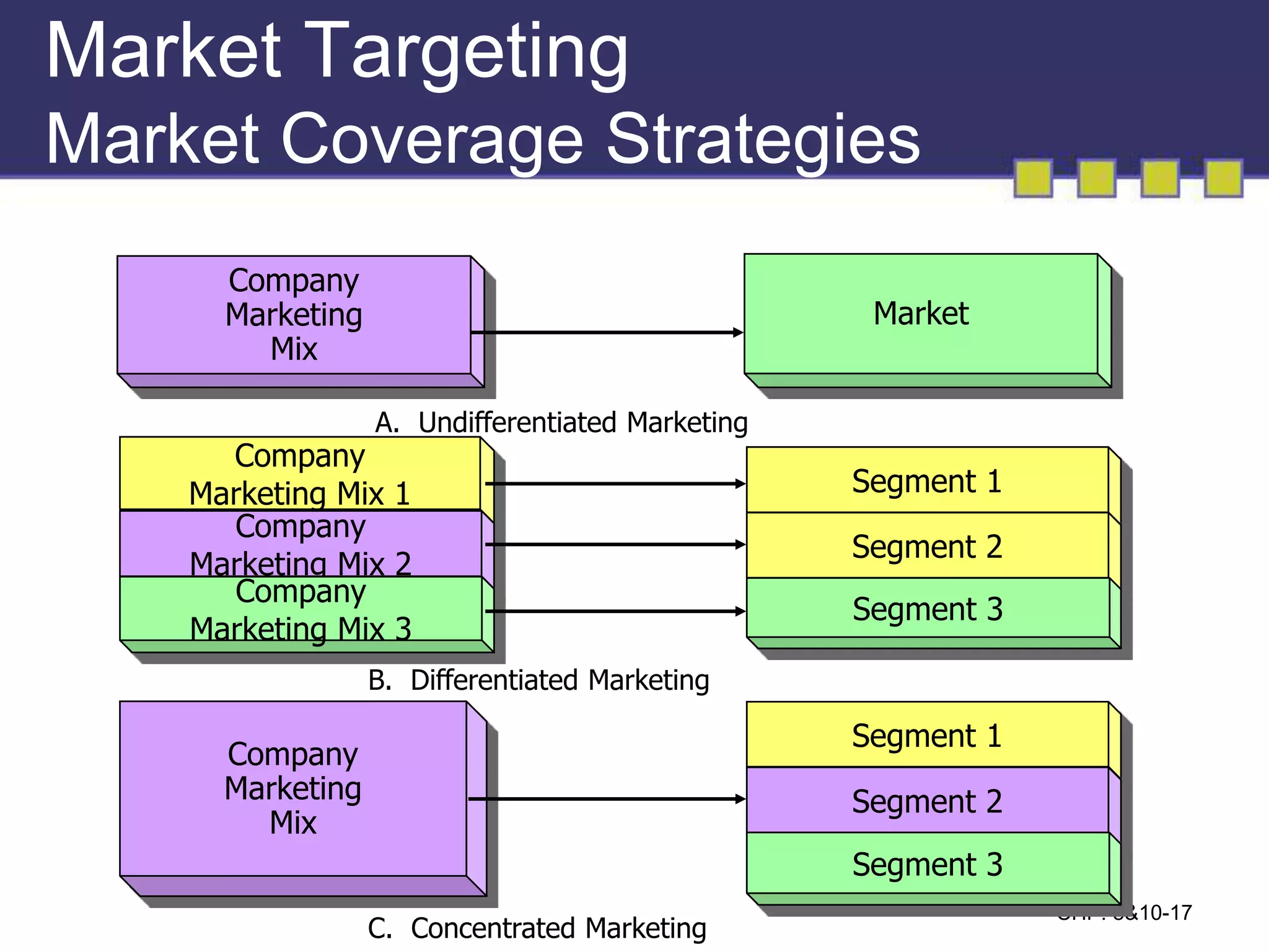 CHP: 8&10-17 
Market Targeting 
Market Coverage Strategies 
Segment 1 
Segment 2 
Segment 3 
Segment 1 
Segment 2 
Segment 3 
Company 
Marketing 
Mix 
Company 
Marketing Mix 1 
Company 
Marketing Mix 2 
Company 
Marketing Mix 3 
Company 
Marketing 
Mix 
Market 
A. Undifferentiated Marketing 
B. Differentiated Marketing 
C. Concentrated Marketing 
 