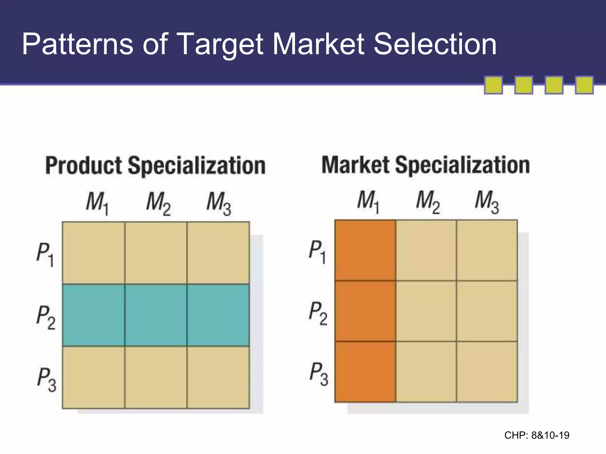 CHP: 8&10-19 
Patterns of Target Market Selection 
 