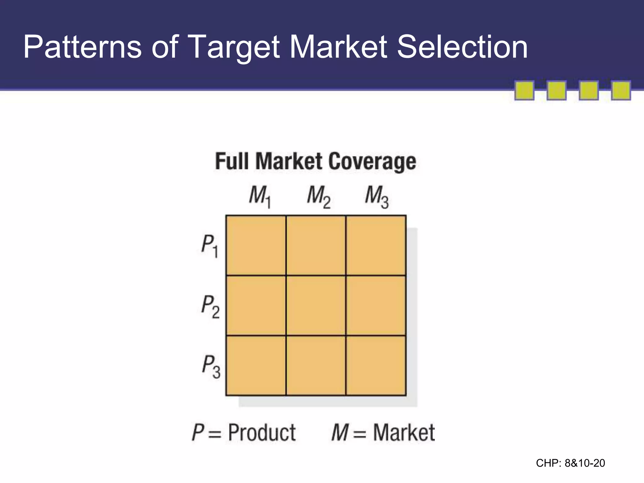 CHP: 8&10-20 
Patterns of Target Market Selection 
