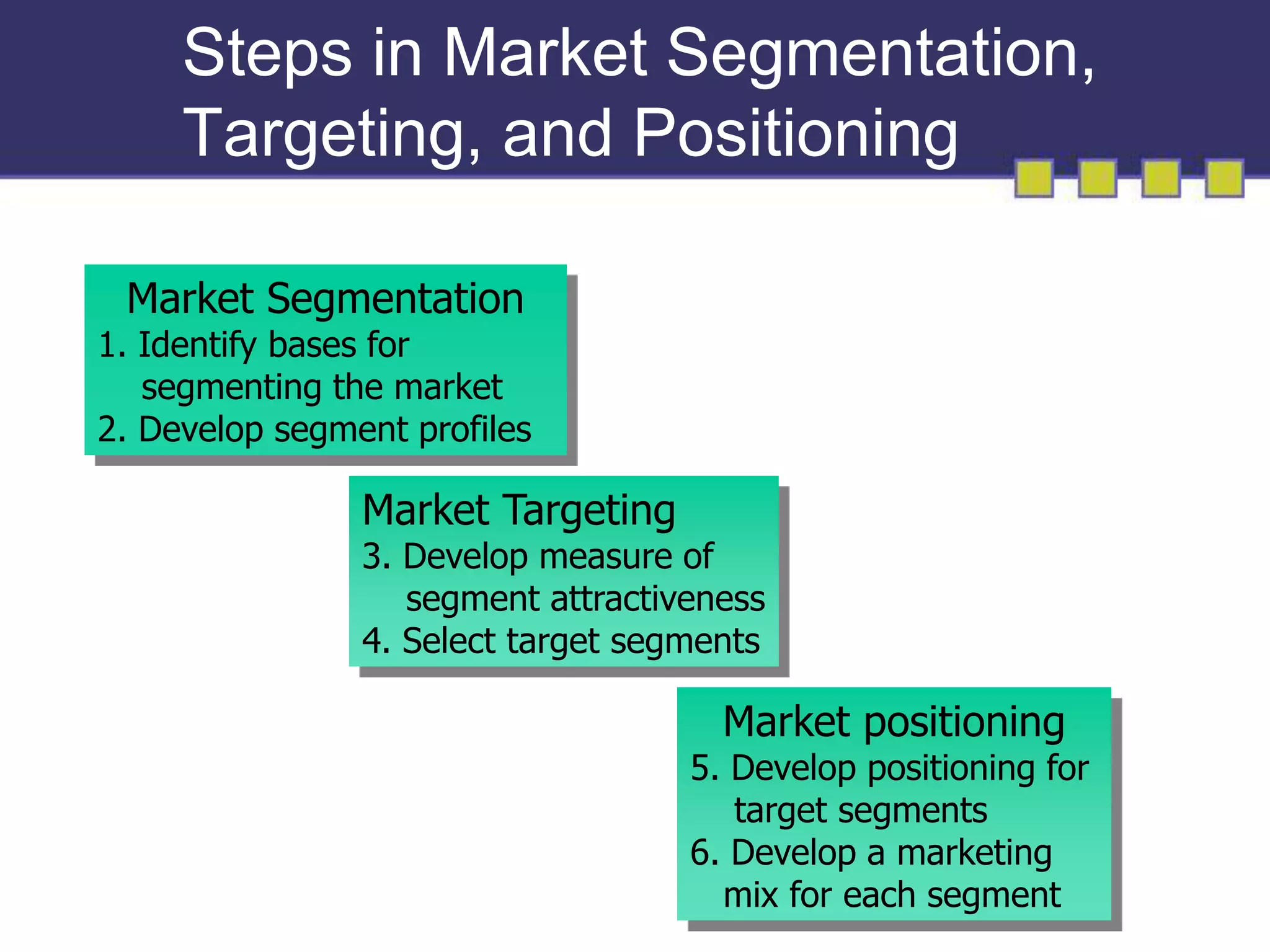 Steps in Market Segmentation, 
Targeting, and Positioning 
Market Segmentation 
1. Identify bases for 
segmenting the market 
2. Develop segment profiles 
Market Targeting 
3. Develop measure of 
segment attractiveness 
4. Select target segments 
Market positioning 
5. Develop positioning for 
target segments 
6. Develop a marketing 
mix for each segment 
 