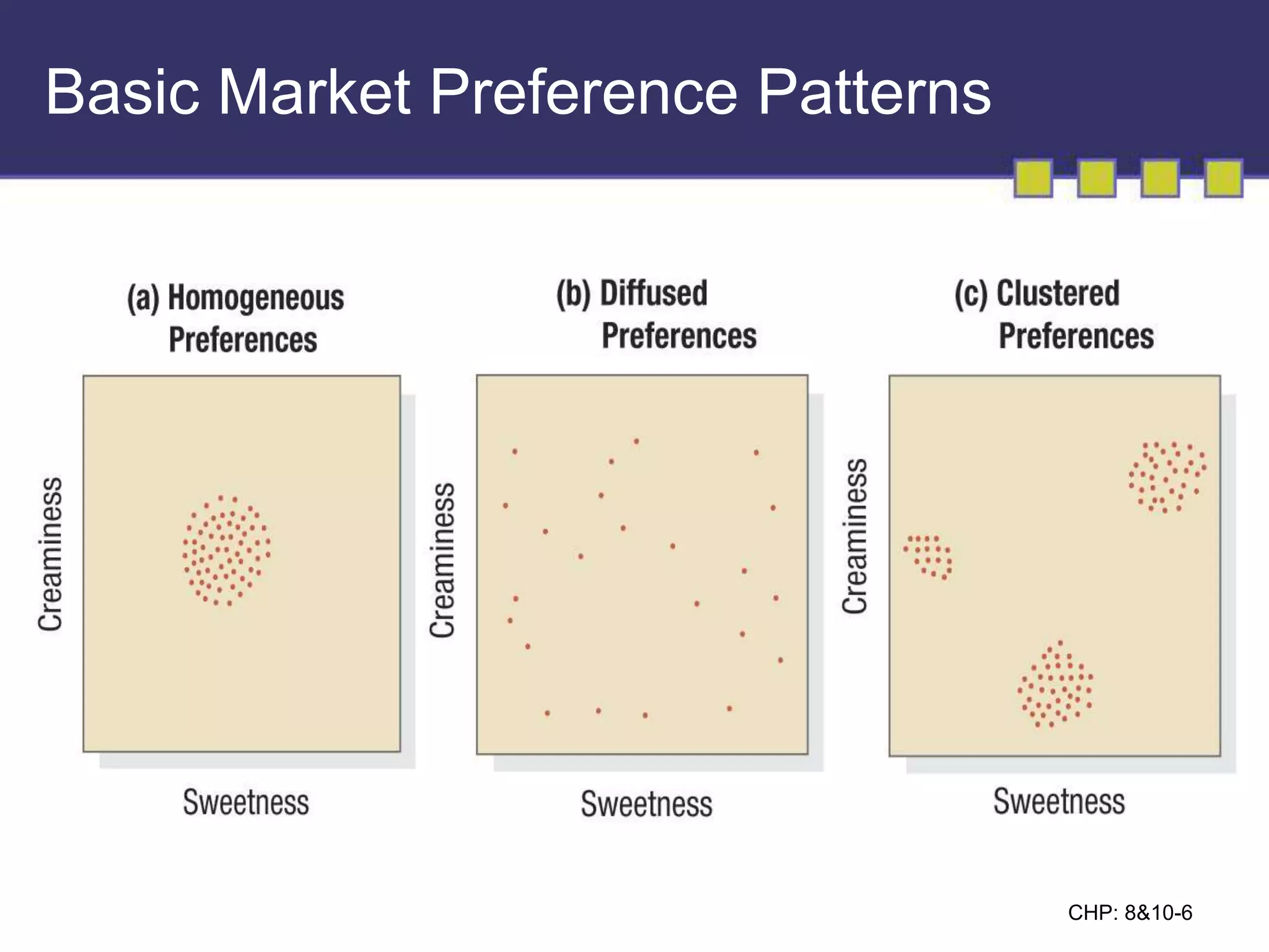 CHP: 8&10-6 
Basic Market Preference Patterns 
 