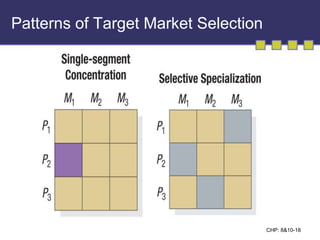 CHP: 8&10-18 
Patterns of Target Market Selection 
 