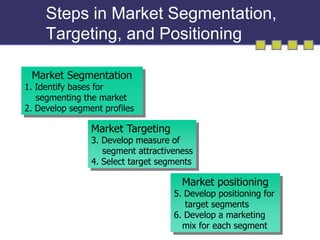 Steps in Market Segmentation, 
Targeting, and Positioning 
Market Segmentation 
1. Identify bases for 
segmenting the mark...