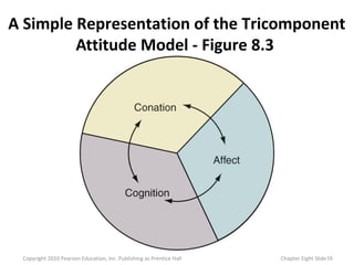 Cognition
A Simple Representation of the Tricomponent
Attitude Model - Figure 8.3
16Copyright 2010 Pearson Education, Inc. Publishing as Prentice Hall Chapter Eight Slide
 