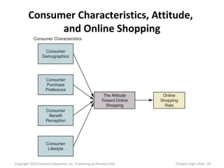 Consumer Characteristics, Attitude,
and Online Shopping
24Copyright 2010 Pearson Education, Inc. Publishing as Prentice Hall Chapter Eight Slide
 