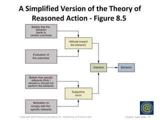 A Simplified Version of the Theory of
Reasoned Action - Figure 8.5
Copyright 2010 Pearson Education, Inc. Publishing as Prentice Hall 26Chapter Eight Slide
 