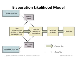 Elaboration Likelihood Model
59Copyright 2010 Pearson Education, Inc. Publishing as Prentice Hall Chapter Eight Slide
 