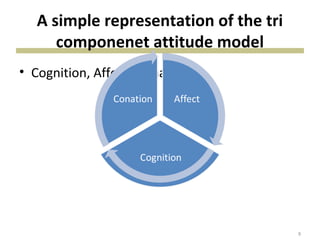 A simple representation of the tri
componenet attitude model
• Cognition, Affect, conation
9
 