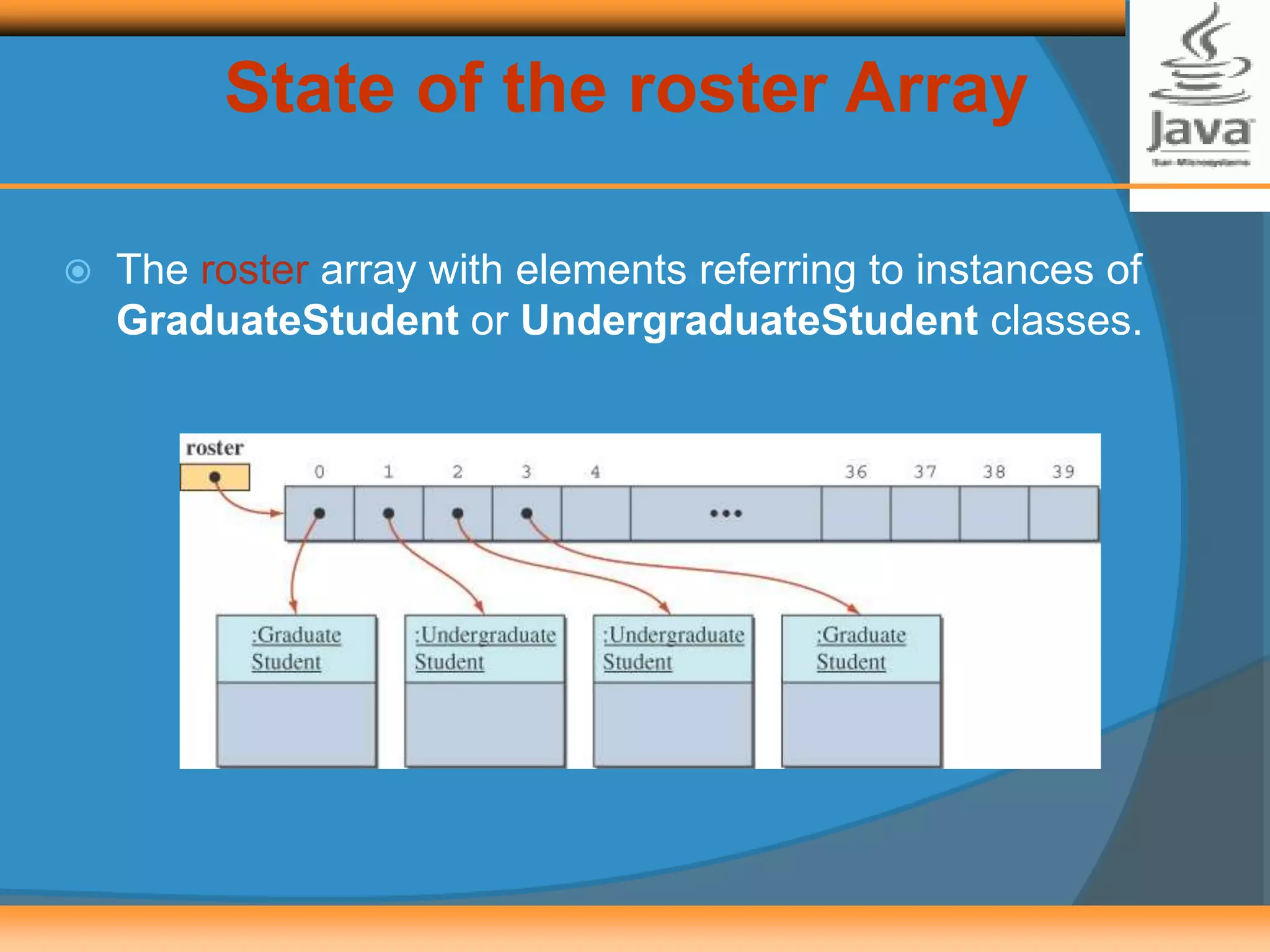State of the roster Array
 The roster array with elements referring to instances of
GraduateStudent or UndergraduateStudent classes.
 