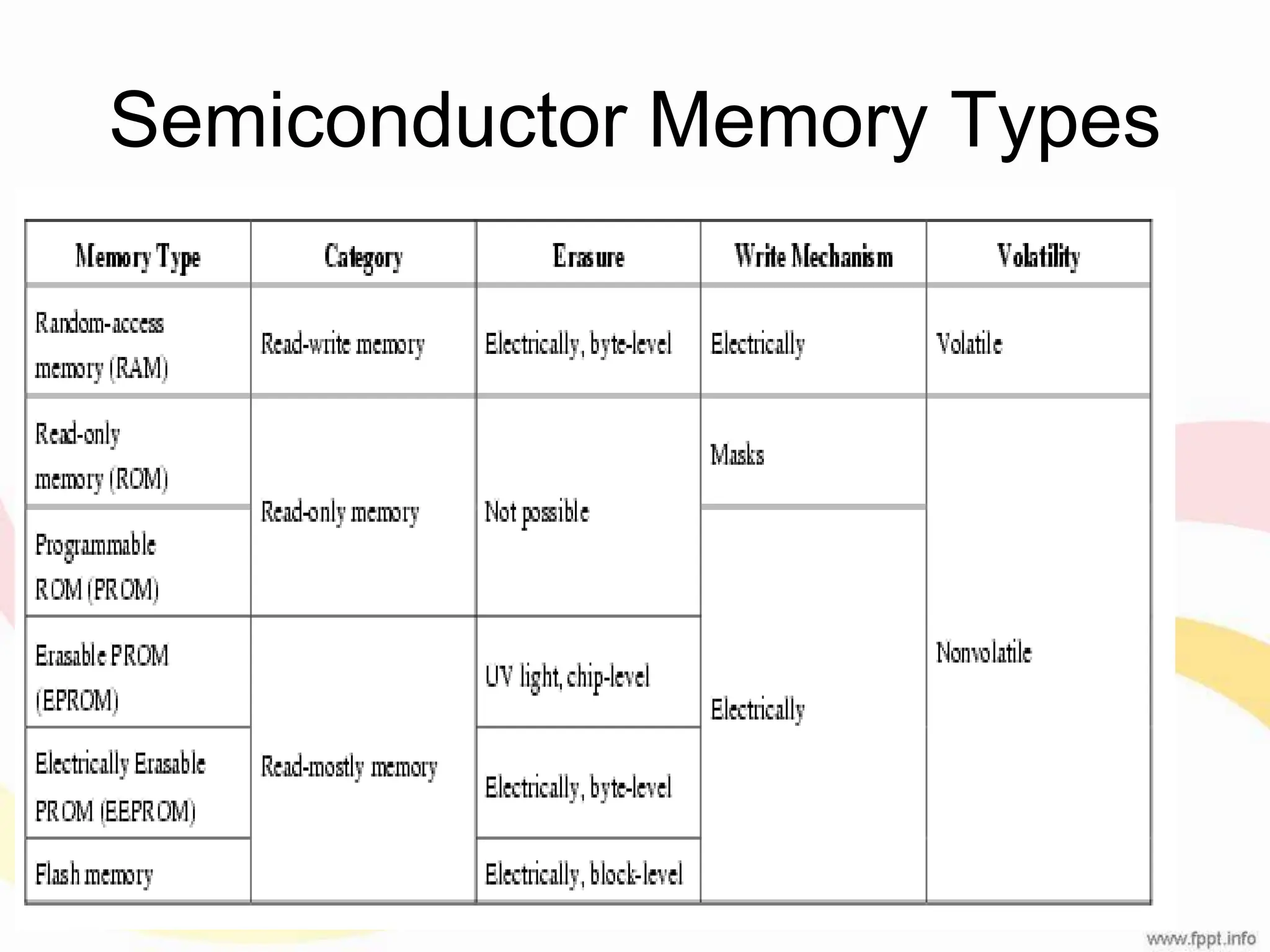 Semiconductor Memory Types 