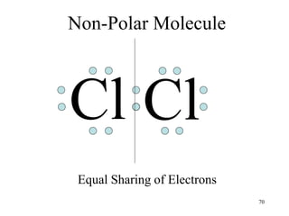 Cl
Non-Polar Molecule
Cl
Equal Sharing of Electrons
70
 