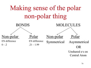 Making sense of the polar
non-polar thing
BONDS
Non-polar Polar
EN difference EN difference
0 - .2 .21 – 1.99
MOLECULES
Non-polar Polar
Symmetrical Asymmetrical
OR
Unshared e-s on
Central Atom
74
 