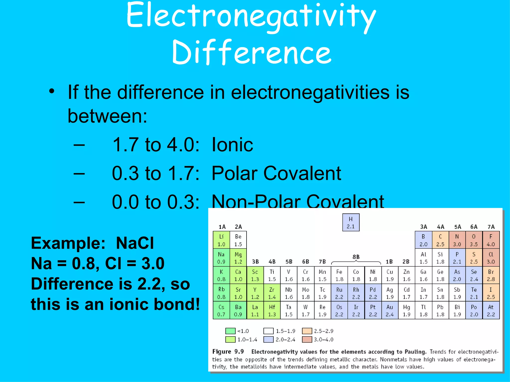Electronegativity Difference If the difference in electronegativities is between: 1.7 to 4.0:  Ionic 0.3 to 1.7:  Polar Covalent 0.0 to 0.3:  Non-Polar Covalent Example:  NaCl Na = 0.8, Cl = 3.0 Difference is 2.2, so this is an ionic bond! 