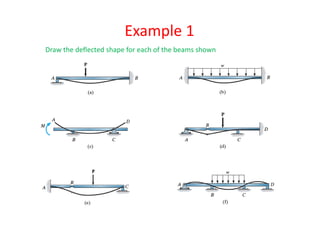 Example 1
Draw the deflected shape for each of the beams shown
 