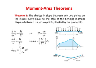 Theorem 1: The change in slope between any two points on
the elastic curve equal to the area of the bending moment
diagram between these two points, divided by the product EI.
Moment‐Area Theorems
2
2
B
B A
A
d v M dv
dx EI dx
d M M
d dx
dx EI EI
M
dx
EI




  
 
    
 
 
 