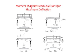 Moment Diagrams and Equations for 
Maximum Deflection
 