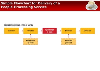 Chapter 8-designing-and-managing-services-processes | PDF