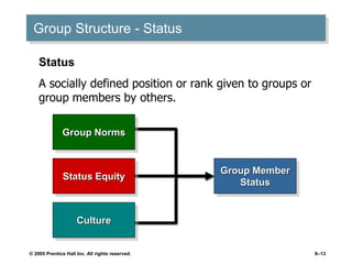 © 2005 Prentice Hall Inc. All rights reserved. 8–13
Group Structure - Status
Group Norms
Status Equity
Culture
Group Member
Status
Status
A socially defined position or rank given to groups or
group members by others.
 